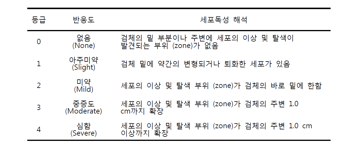 세포독성 평가 기준