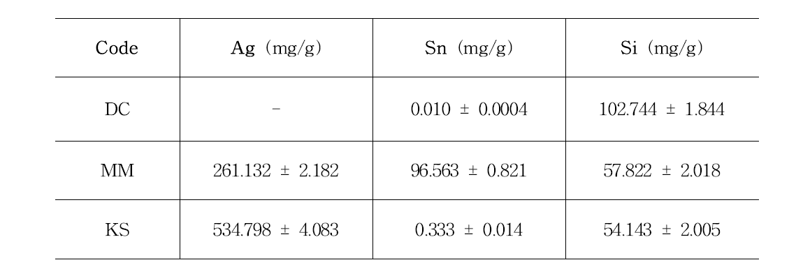 Powder의 ICP-MS 분석 결과