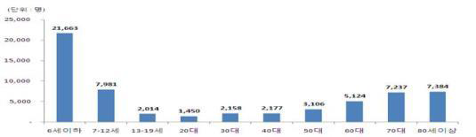 2011년 ‘천식질환’ 연령대별 인구 10만명당 환자 수