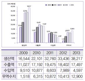 혈당측정기기 생산⦁수출⦁수입 실적(2009~2013)