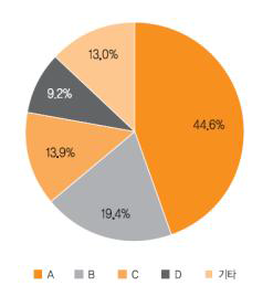 개인용혈당측정장치 기업별 수입 비중(금액기준), 2011