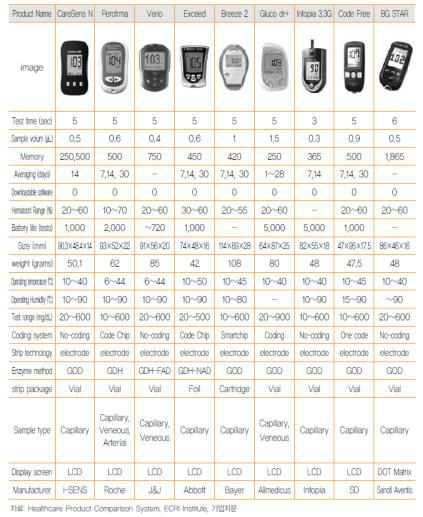 시장분류별 대표 기업 개인용혈당측정장치 주요제품 비교