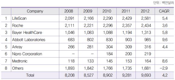 2012년 기업별 개인용혈당측정장치 시장 점유율
