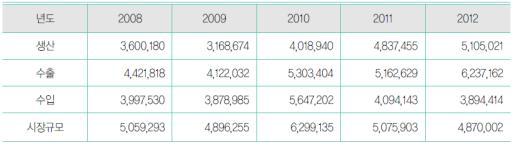 국내 심전계 시장 규모(단가기준), 2008〜2012