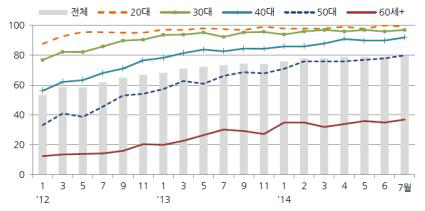 연령별 스마트폰 사용률 추이 (2012년 1월 ~ 2014년 7월 자료)