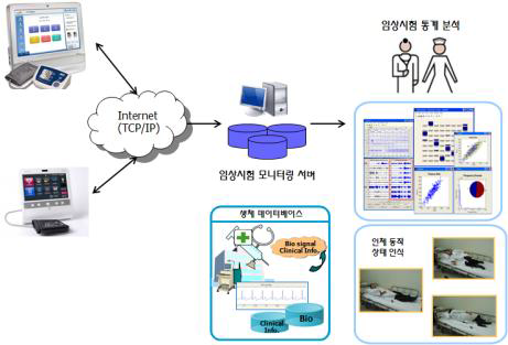 HL7 기반의 재택 PHD 디바이스와 중앙 서버 송수신 및 임상통계 분석