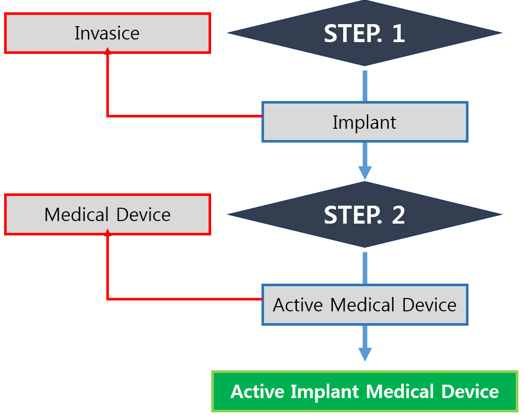 Active Implant Medical Device 범위 분류표