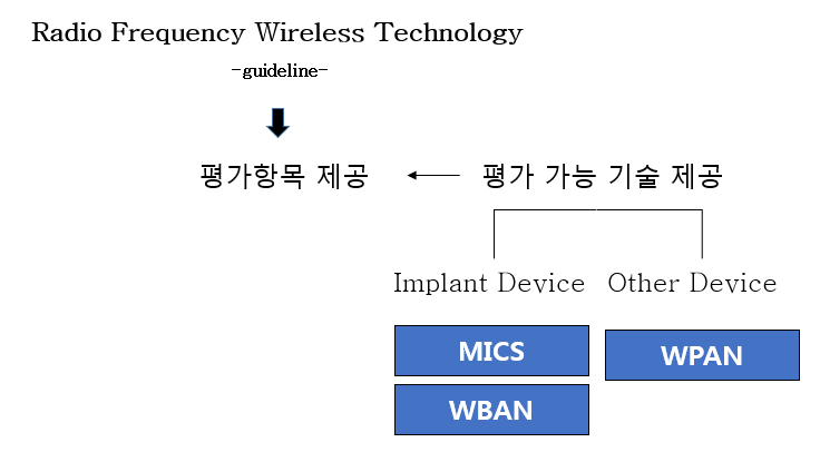 원격 통신 평가항목 및 평가기술 분류표