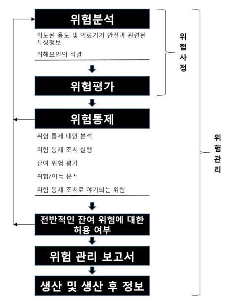 소프트웨어 위험관리 분류표