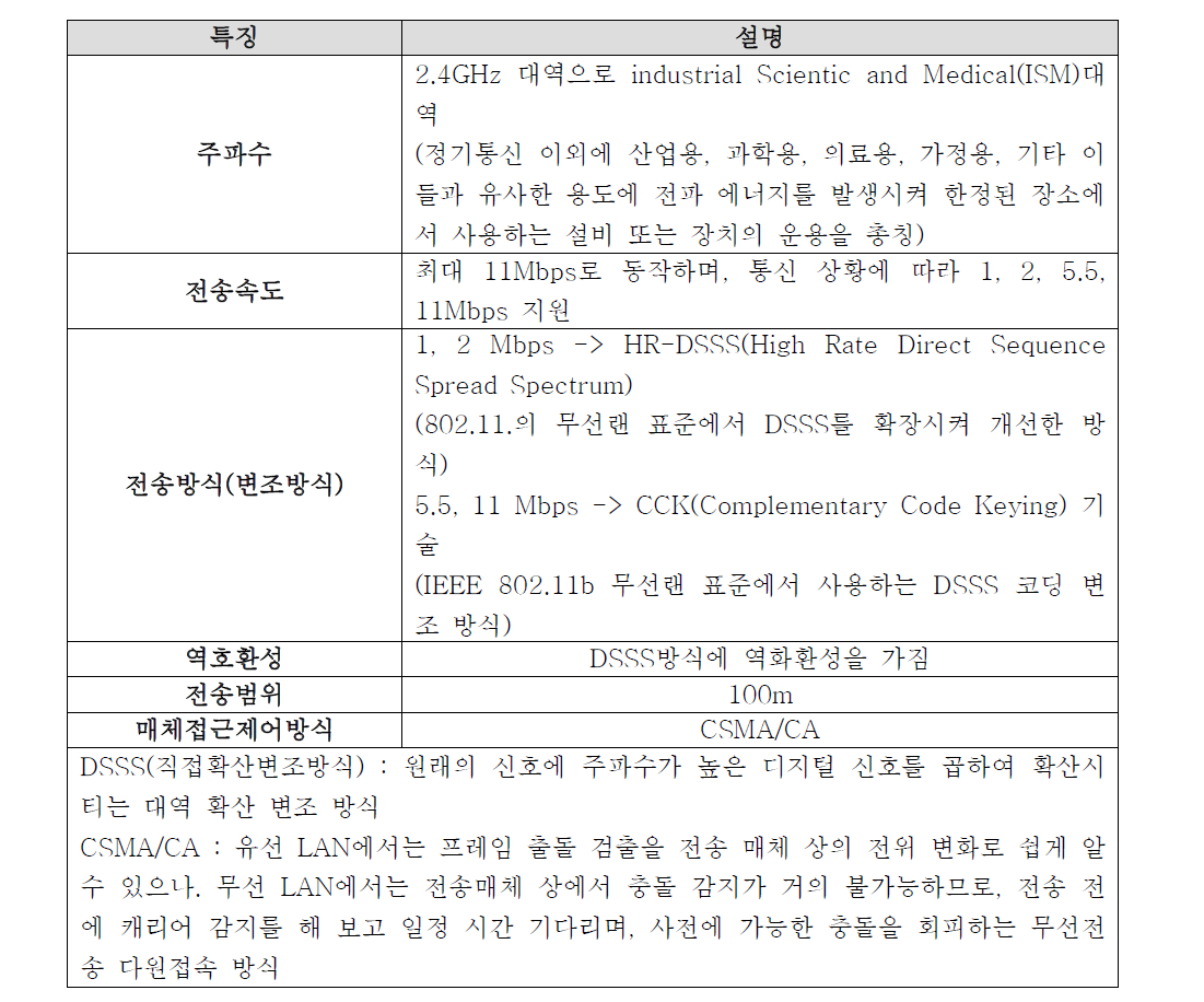 IEEE 201.11b 기술적 특징