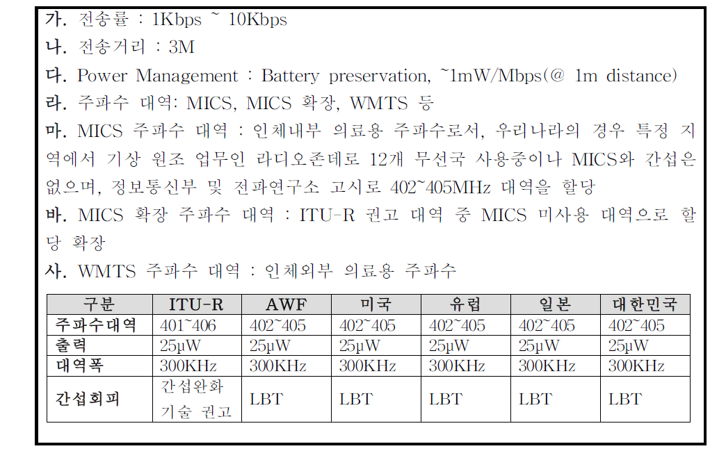 M-WBAN 기술 요소