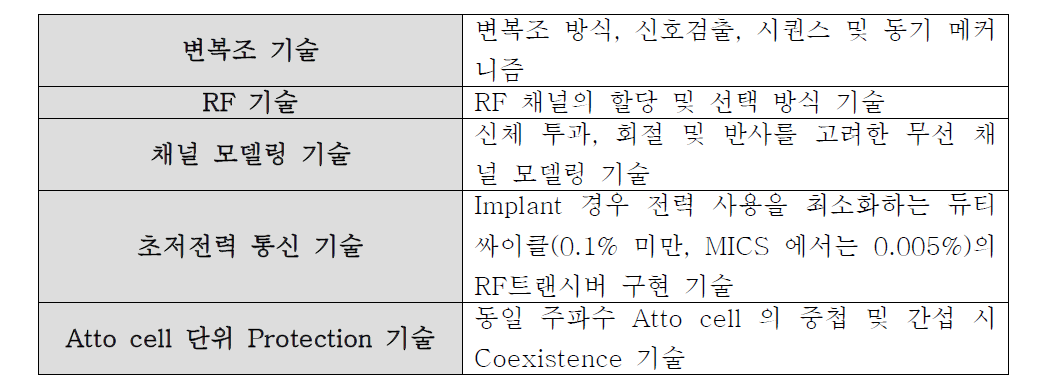 PHY 표준화 기술 사항