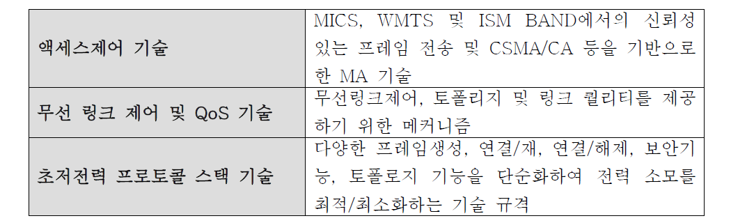 MAC 표준화 기술 사항