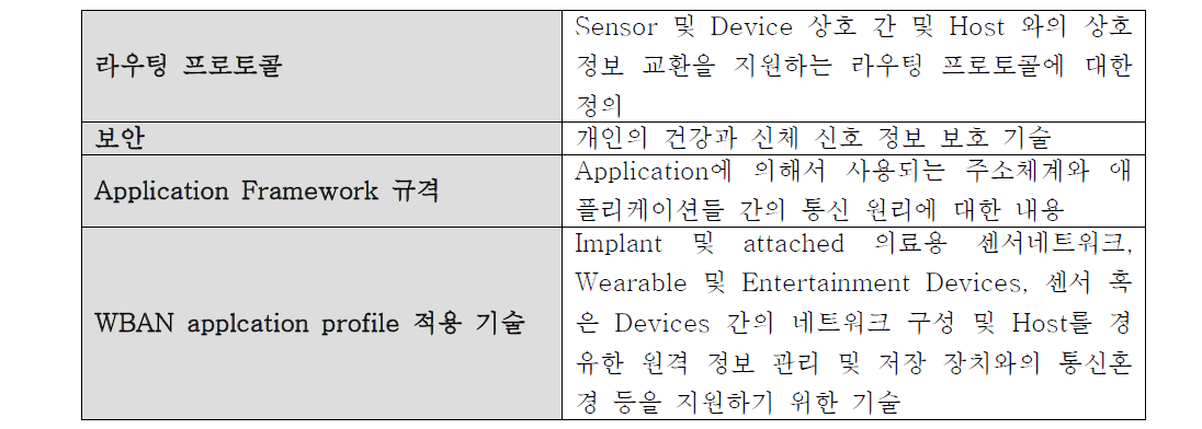 M-WBAN 네트워크 및 응용 프로파일 기술 사항