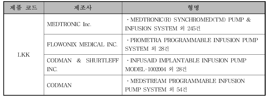 이식형 약물주입펌프(Programmable Implanted Infusion Pump)의 국외 주요 제조업체 현황