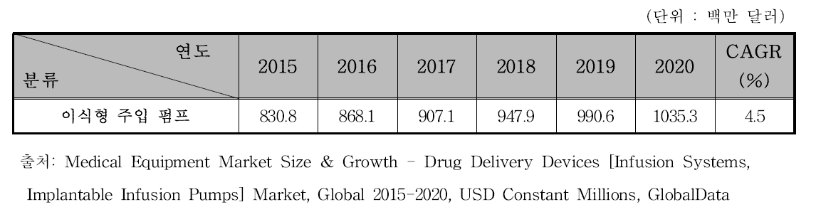 세계 이식형 약물주입펌프 시장 규모 예측, 2015-2020