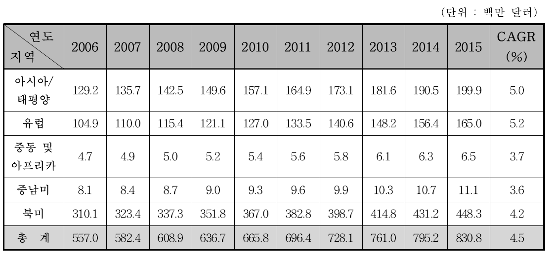 대륙별 이식형 약물주입펌프 시장 규모, 2006-2015