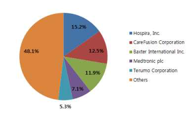 의약품 주입장치의 주요 기업별 시장 점유율, 2012