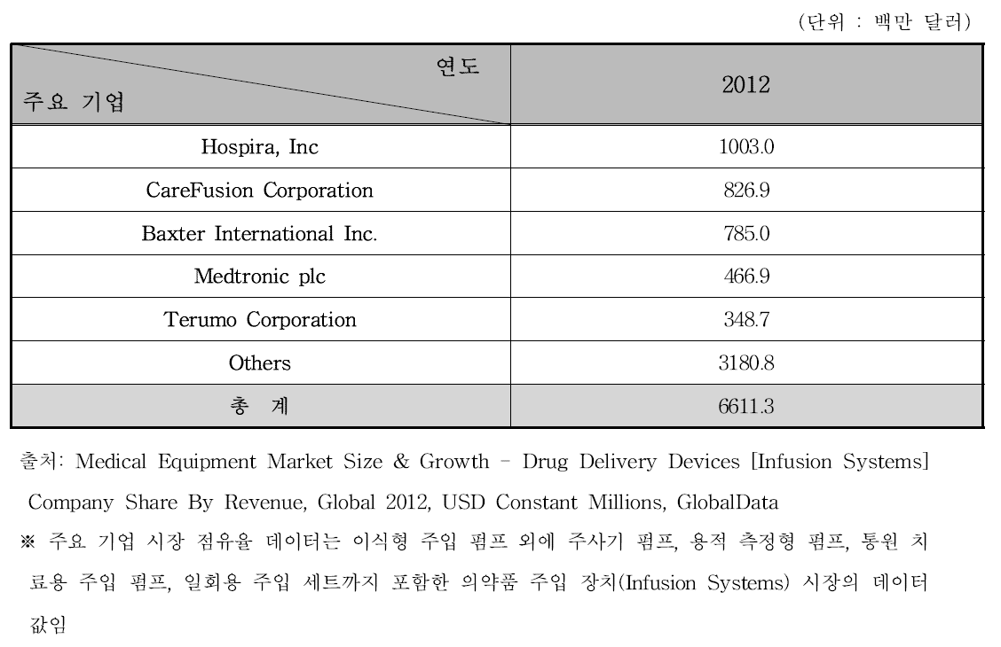 의약품 주입장치 주요 기업 매출액 현황, 2012