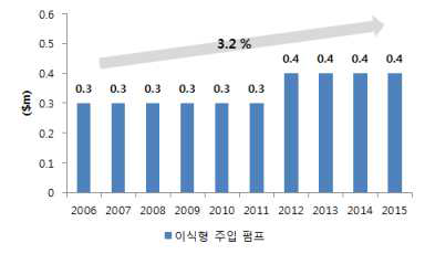 국내 이식형 약물주입펌프 시장 규모, 2006-2015