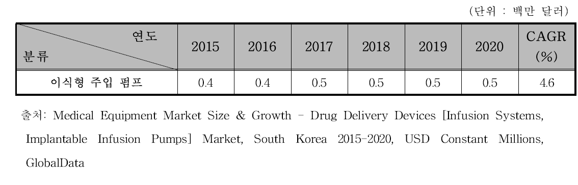국내 이식형 약물주입펌프 시장 규모 예측, 2015-2020