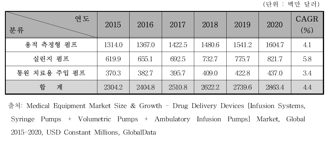 세계 비이식형 약물주입펌프 시장 규모 예측, 2015-2020