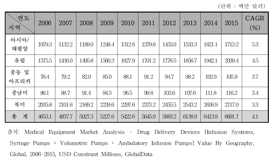 대륙별 비이식형 약물주입펌프 시장 규모, 2006-2015
