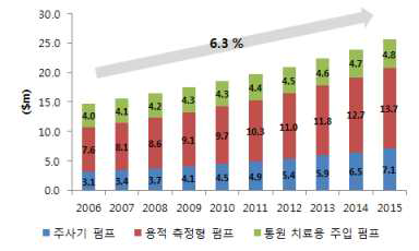 국내 비이식형 약물주입장치 시장 규모, 2006-2015