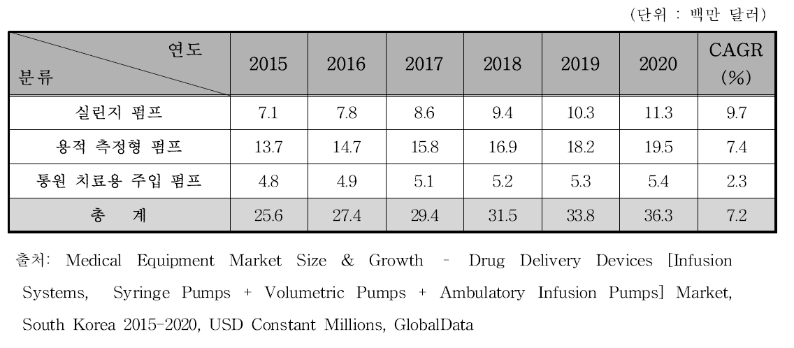 국내 비이식형 약물주입펌프 시장 규모 예측, 2015-2020
