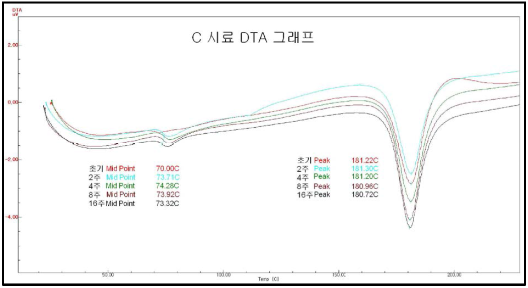 체외 분해 후, DTA chart, C사
