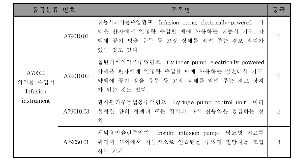 의약품주입펌프에 해당되는 식약처 의료기기 품목