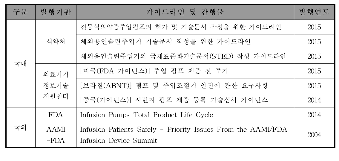 의약품주입펌프의 국내외 관련 가이드라인, 간행물 등