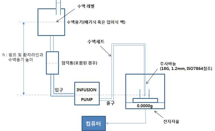 용적 측정형 관류 펌프 및 용적 측정형 관류 조절장치에 대한 시험 기구