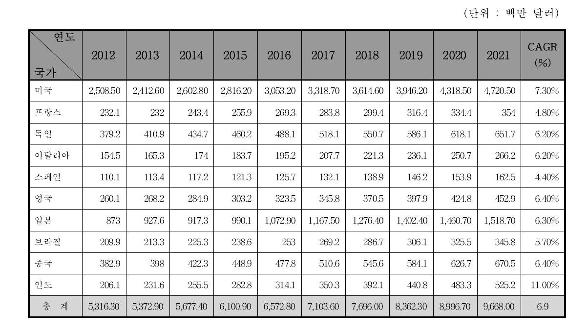 주요 국가별 내시경 기기 시장 규모 및 예측, 2012-2021