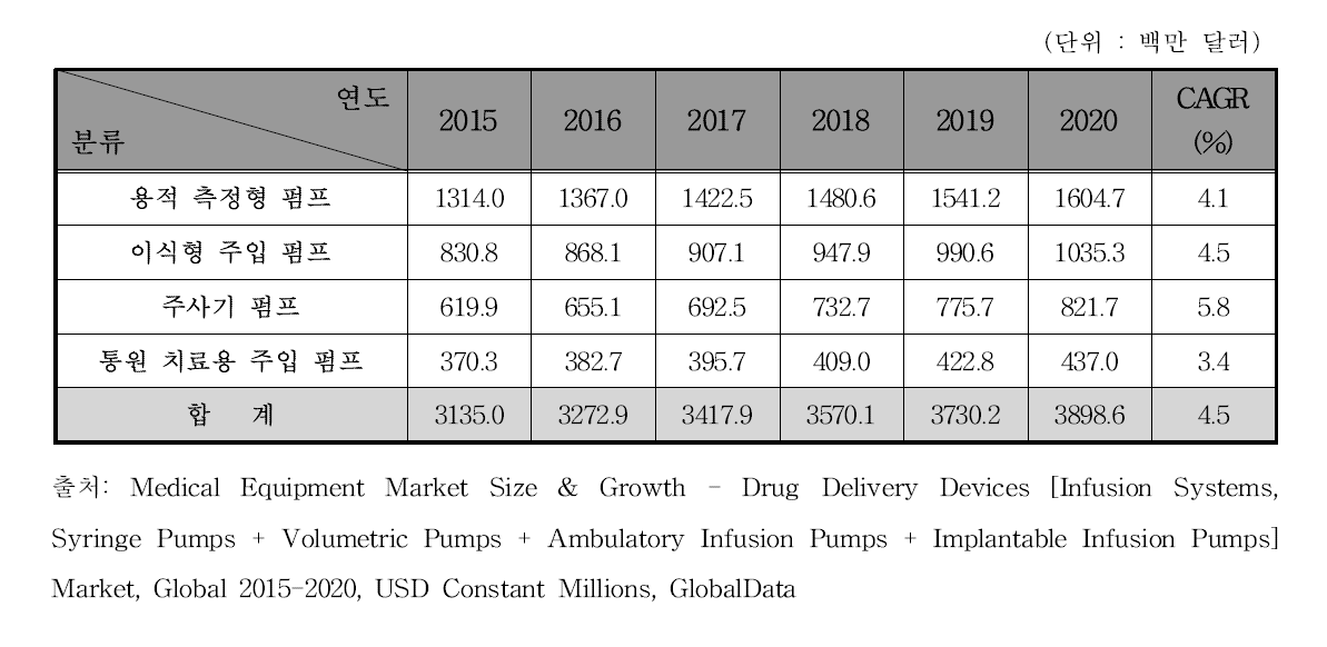 세계 의약품주입펌프 시장 규모 예측, 2015-2020
