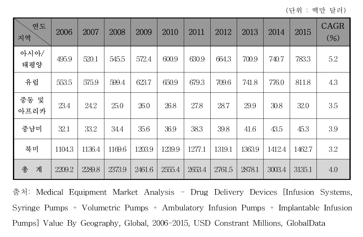 대륙별 의약품주입펌프 시장 규모, 2006-2015