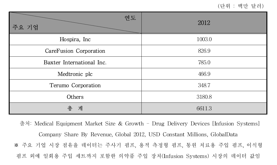 의약품 주입 장치 주요 기업 매출액 현황, 2012