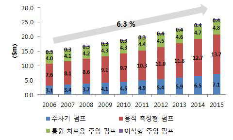 국내 의약품주입펌프 시장 규모, 2006-2015