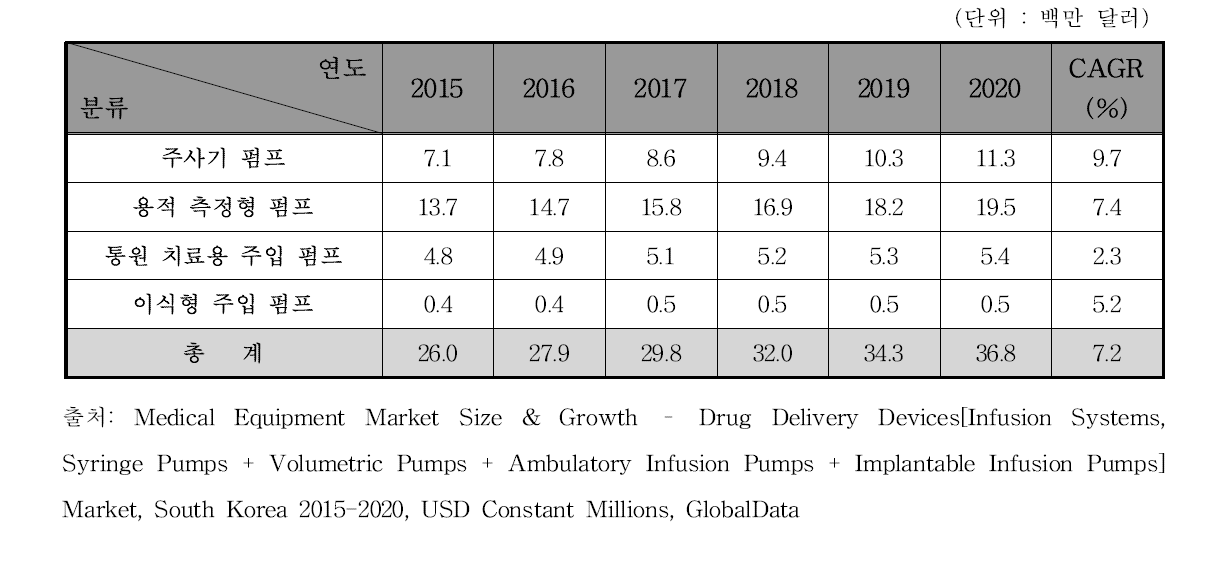 국내 의약품주입펌프 시장 규모 예측, 2015-2020