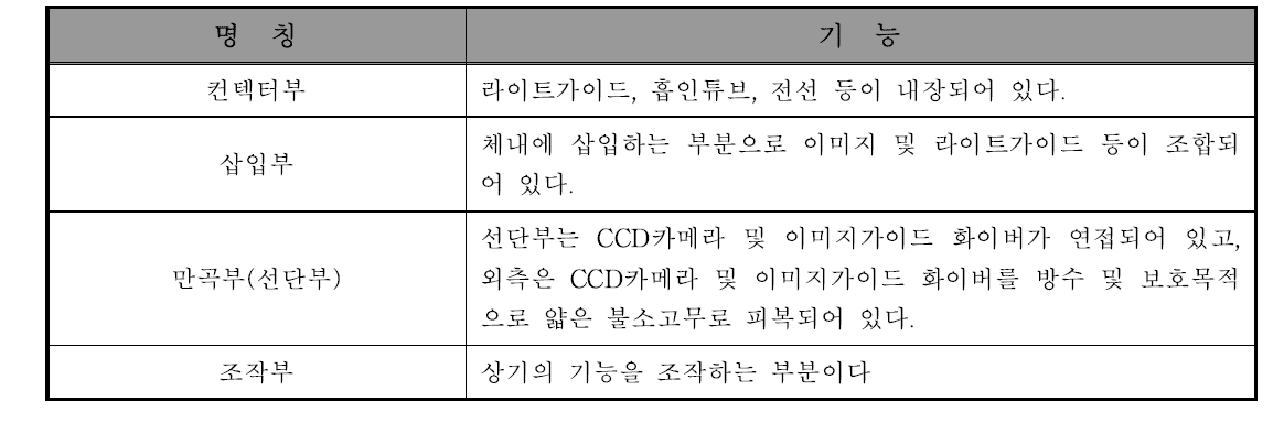 연성 내시경의 부위별 명칭 및 기능