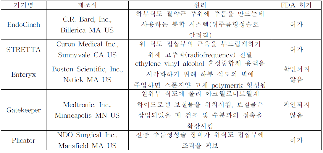 위식도역류질환의 내시경적 치료가 가능한 제품(CCOHTA 2004)