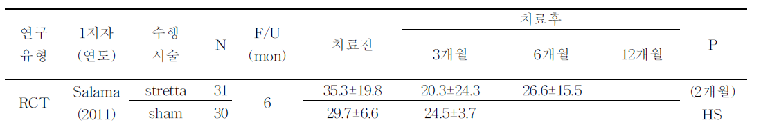 Johnson-DeMeester score(비교연구)