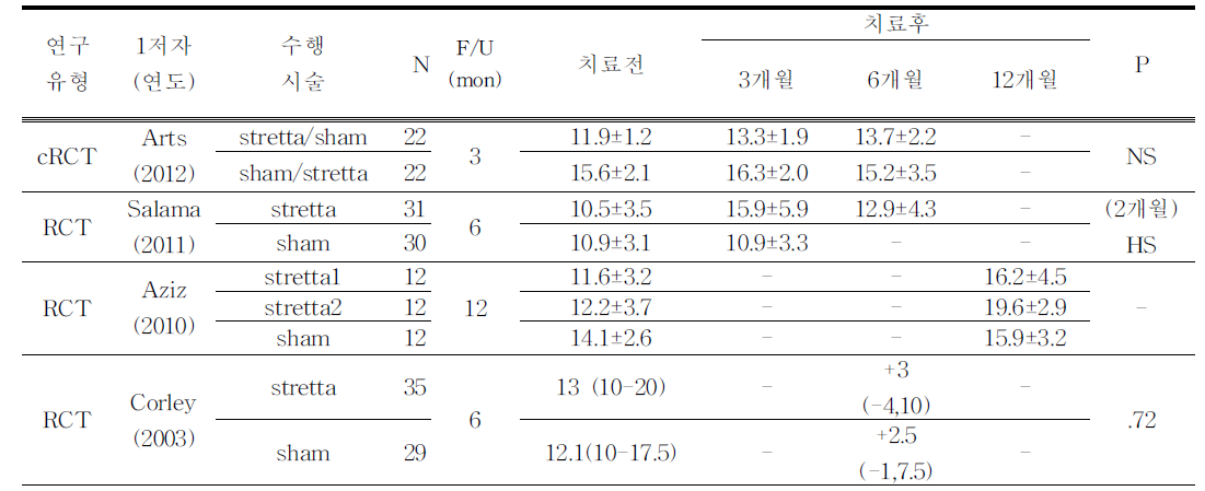 하부식도내압(비교연구)