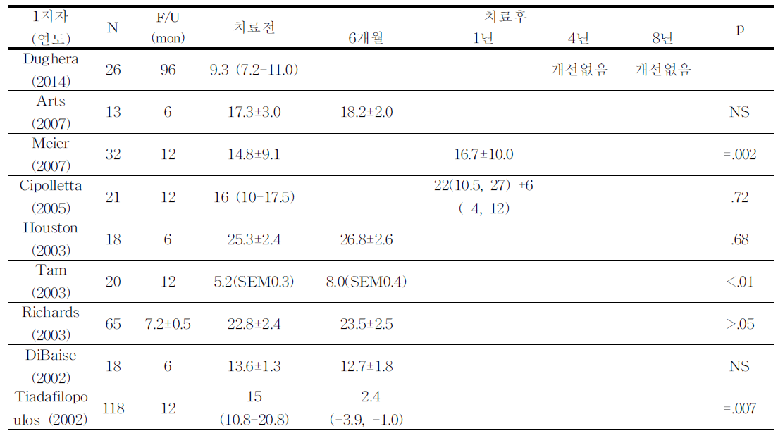 하부식도내압(전후연구)