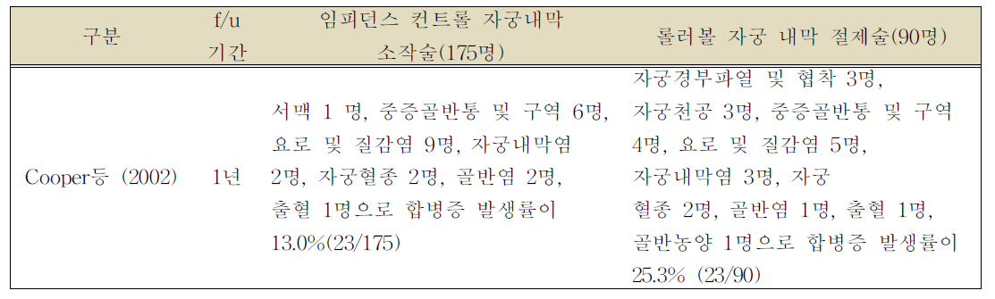 롤러볼 자궁내막 절제술(1세대 절제술)과 비교연구