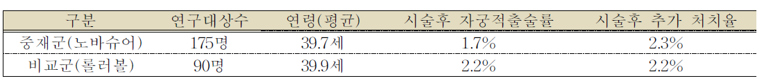 롤러볼 자궁내막 절제술과의 시술 후 추가적인 처치여부 비교