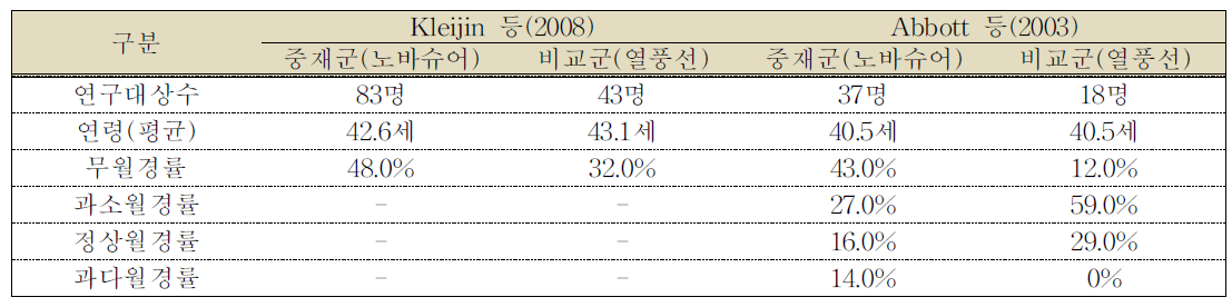 열풍선을 이용한 자궁내막 절제술과의 치료성공률 비교