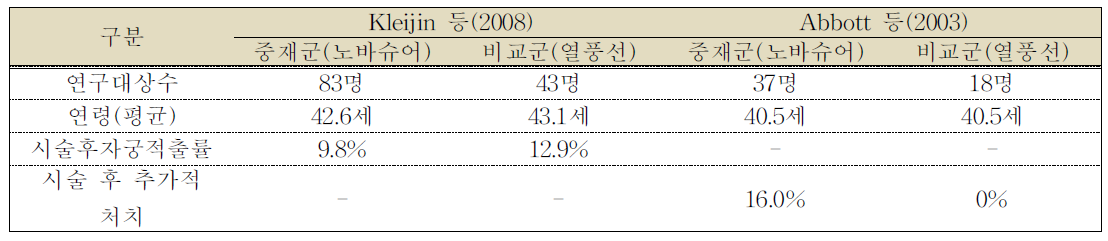 열풍선을 이용한 자궁내막 절제술과의 추가적인 처치여부 비교