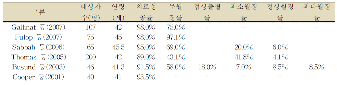 단일군 연구에서의 치료 성공률