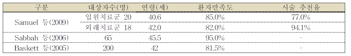 단일군 연구에서의 환자 만족도 및 시술 추천율